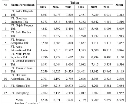 Tabel 4.3. Data Perputaran Persediaan Perusahaan Automotive Yang Go Public di Bursa Efek Indonesia Tahun 2005-2010  
