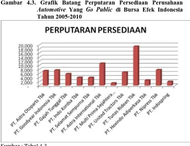 Gambar 4.3. Grafik Batang Perputaran Persediaan Perusahaan Automotive Yang Go Public di Bursa Efek Indonesia 