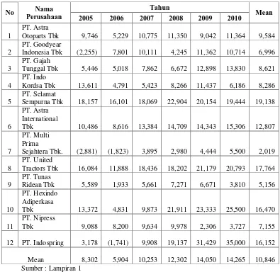 Tabel 4.4. Data Rentabilitas Ekonomi Perusahaan Automotive Yang Go Public di Bursa Efek Indonesia Tahun 2005-2010  