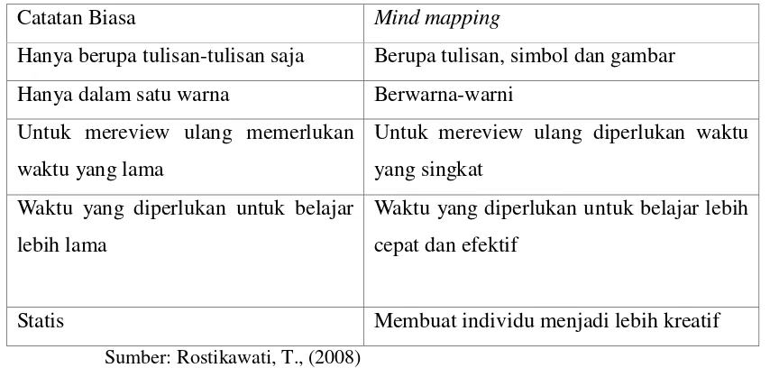 Tabel 2.1. Perbedaan Catatan Biasa dan Mind mapping 