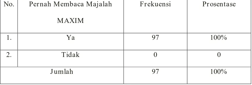 Tabel 7 Karakteristi Responden Berdasarkan Pernah Membaca Majalah MAXIM 