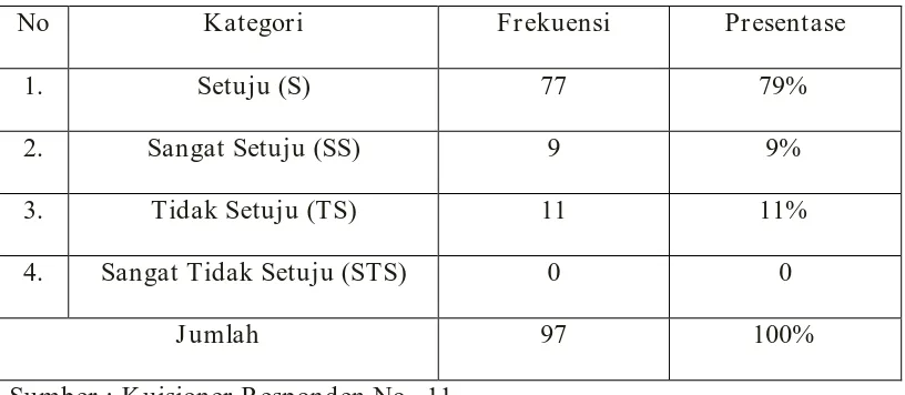 Tabel 10 Responden ingin mengetahui informasi terbaru tentang isi artikel –artikel 