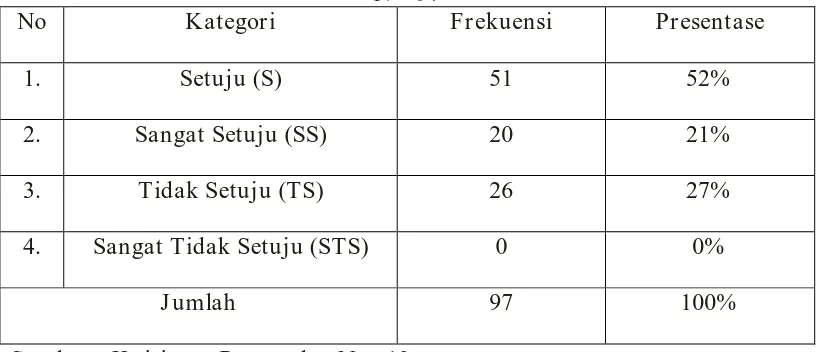 Tabel 12 Responden suka dengan kata – kata atau kalimat – kalimat yang ditulis 