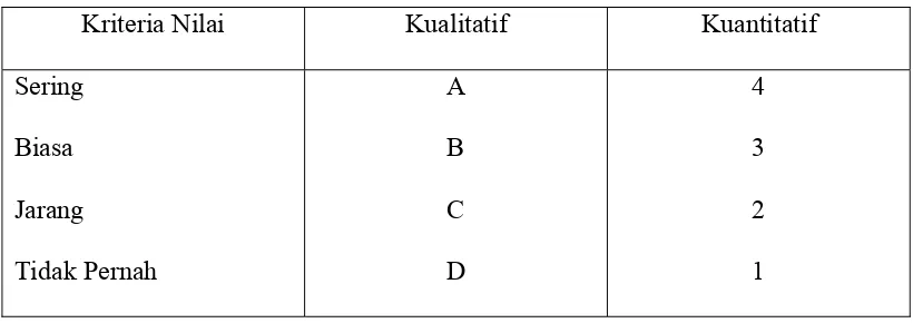 Tabel 3.2. Kriteria Nilai Observasi 