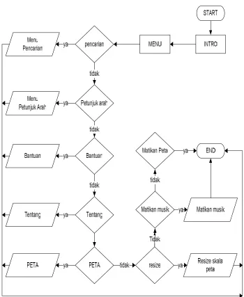 Gambar 3.1 Flowchart Alur Menu Utama 