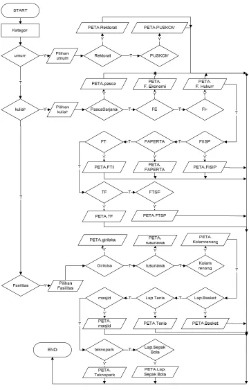 Gambar 3.2 Flowchart Alur Menu Pencarian 