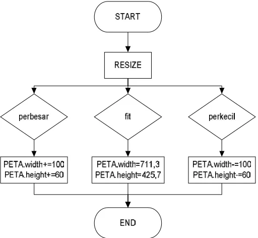 Gambar 3.4 Flowchart Alur Menu Petunjuk Arah 