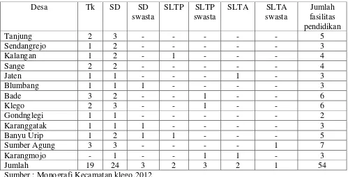 Tabel 1.1 Fasilitas Pendidikan di Kecamatan Klego Tahun 2012 