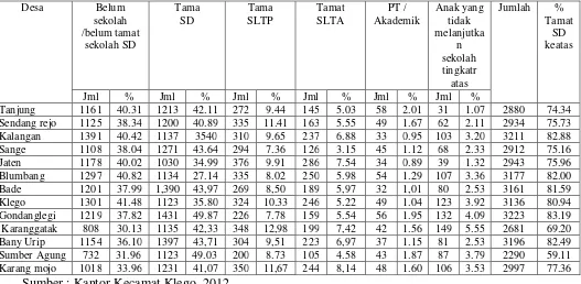 Tabel 1.2 Jumlah Penduduk Menurut Pendidikan Di Kecamatan Klego Keadaan Akhir Tahun 2012 