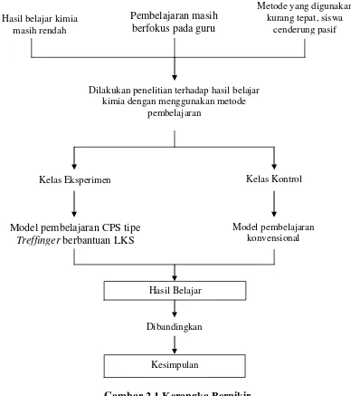 Gambar 2.1 Kerangka Berpikir 