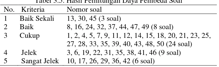 Tabel 3.5. Hasil Perhitungan Daya Pembeda Soal 