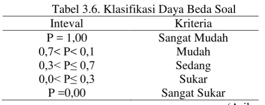 Tabel 3.7. Hasil perhitungan tingkat kesukaran soal 