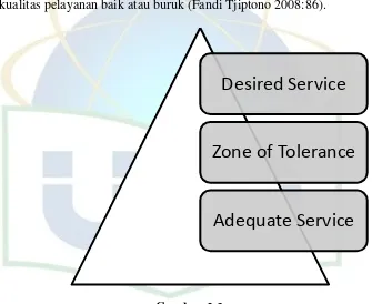 Gambar 2.3 Zone Of Tolerance 