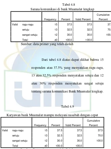    Tabel 4.8 Sarana komunikasi di bank Muamalat lengkap 
