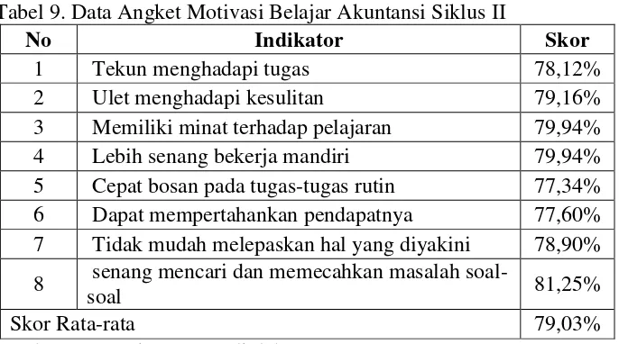 Tabel 8. Data Observasi Motivasi Belajar Akuntansi siklus II 