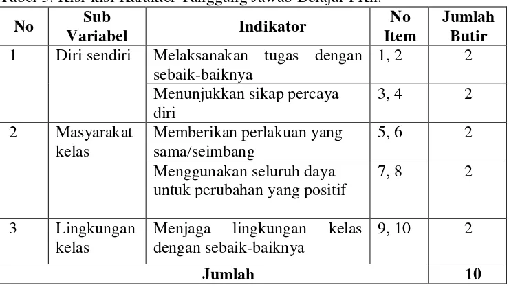 Tabel 3. Kisi-kisi Karakter Tanggung Jawab Belajar PKn. 