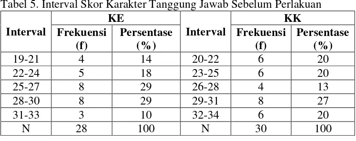 Tabel 5. Interval Skor Karakter Tanggung Jawab Sebelum Perlakuan 