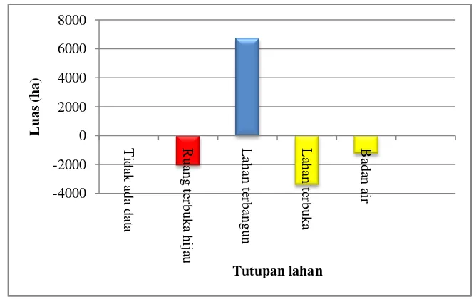 Tabel 6  Alih fungsi RTH di Kabupaten Bandung 