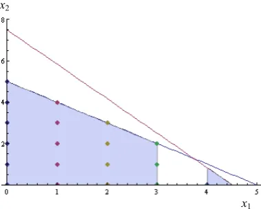 Gambar 2 Daerah fisibel untuk Subproblem 2 (x1 ≤ 3) dan Subproblem 3 (x1≥4).  