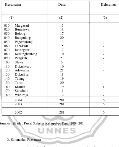 Tabel 4.1 Pembagian Wilayah Admistrasi Pemerintahan Kabupaten Tegal Tahun  2004 