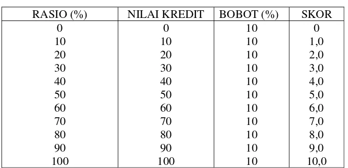  Tabel 3.5 Perhitungan Nilai Kredit 