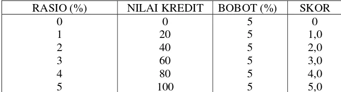 Tabel 3.6 Perhitungan Nilai Kredit Dan 