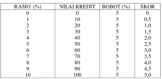 Tabel 3.7 Perhitungan Nilai Kredit Dan 