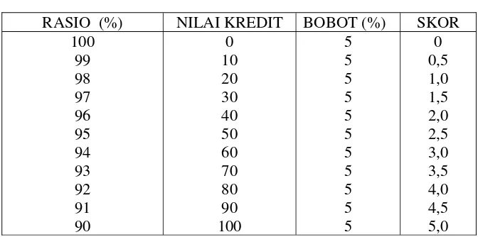 Tabel 3.8 Perhitungan Nilai Kredit Dan 