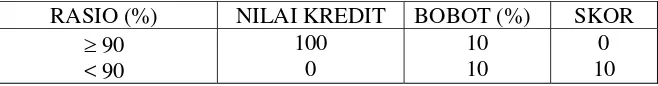 Tabel 3.9 Perhitungan Nilai Kredit Dan Skor 