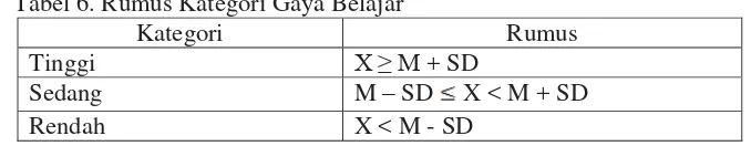 Tabel 6. Rumus Kategori Gaya Belajar 