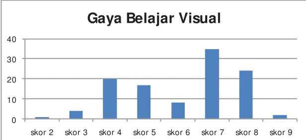 Gambar 3. Grafik Distribusi Data Gaya Belajar Visual  