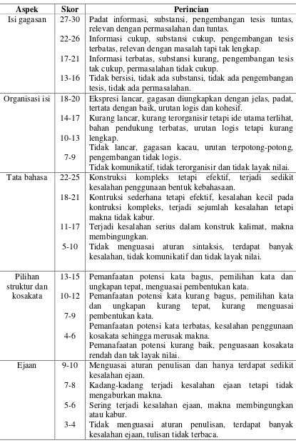 Tabel 10: Model Penilaian Tugas Menulis menurut Nurgiyantoro 