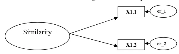 Gambar 3.1 :  Contoh Model Pengukuran Similariy 