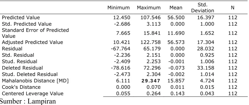 Tabel 4.3. Hasil Uji Outlier Multivariate 