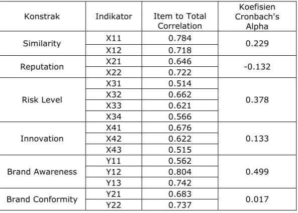 Tabel 4.4. Pengujian Reliability Consistency Internal 
