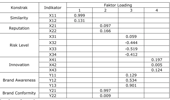 Tabel 4.5. Hasil Uji Validitas  