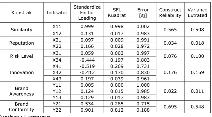 Tabel 4.6. Construct Reliability & Variance Extrated 