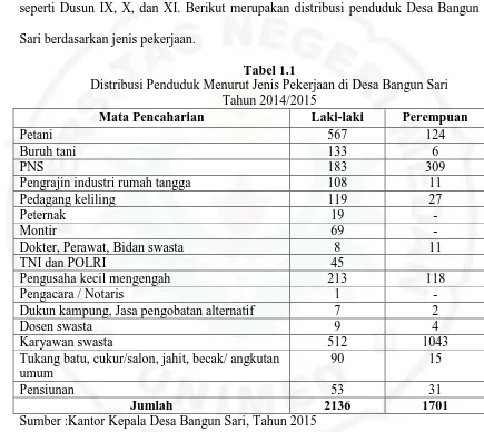 Tabel 1.1 Distribusi Penduduk Menurut Jenis Pekerjaan di Desa Bangun Sari 