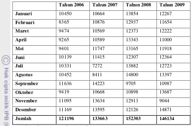 Tabel 1. Jumlah volume barang melalui Bandara Soekarno Hatta 
