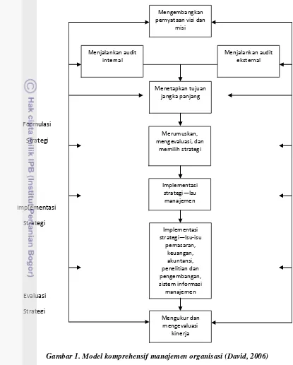 Gambar 1. Model komprehensif manajemen organisasi (David, 2006) 