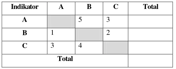 Tabel 3. Penilaian bobot indikator (Kinnear and Taylor, 1996). 