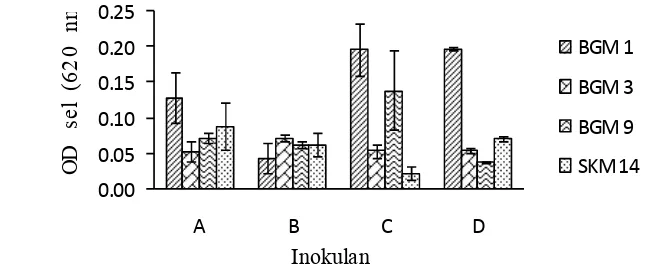 Tabel 3 Laju pertumbuhan spesifik isolat metanotrof pada media NMS denganmetanol 1% pada konsentrasi nitrat berbeda pada suhu ruang (± 280 C)