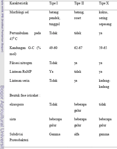 Tabel 1 Karakteristik metanotrof tipe I, tipe II, dan tipe X (Hanson & Hanson
