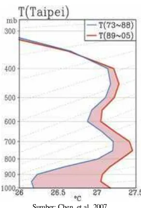 Gambar 2.9  a) Profil Kenaikan Suhu Permukaan (T) di Jakarta  b) Grafik perbandingan suhu di BMG Jakarta, Halim P.K