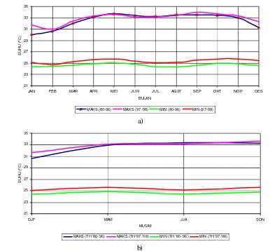 Gambar 4.3 Grafik perbandingan suhu maksimum dan minimum bulanan (a) dan musiman (b) antara periode tahun 1980-1996 dengan tahun 1997-2008 stasiun Tangerang  
