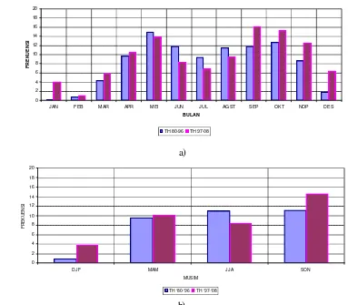 Gambar 4.13 Grafik perbandingan frekuensi suhu udara di atas 34°C bulanan (a) dan musiman (b)  antara periode tahun 1980-1996 dengan periode tahun 1997-2008 stasiun 