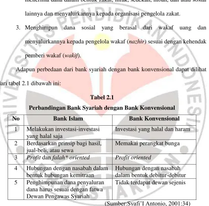 Tabel 2.1 Perbandingan Bank Syariah dengan Bank Konvensional 