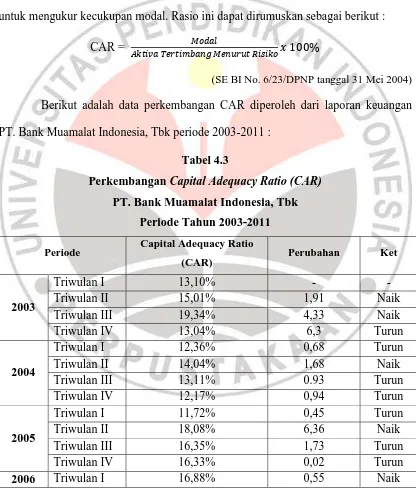 Perkembangan Tabel 4.3 Capital Adequacy Ratio (CAR) 