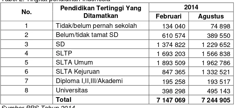 Tabel 2. Tingkat pendidikan Indonesia 