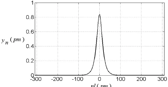 Gambar 3. Karakteristik Solusi traveling Persamaan NLS soliton DNA model PBD hingga orde-3 pada saat a = 2.8 x 1010  m-1 , � = 1010 dan  = 10-3  plot yn (pm) terhadap nl(pm) pada saat T=0 